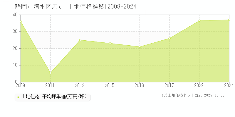 静岡市清水区馬走の土地価格推移グラフ 