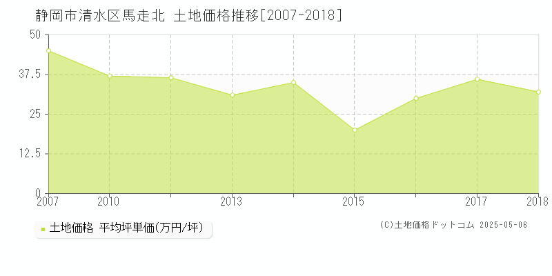 馬走北(静岡市清水区)の土地価格推移グラフ(坪単価)[2007-2018年]
