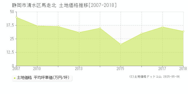 静岡市清水区馬走北の土地価格推移グラフ 