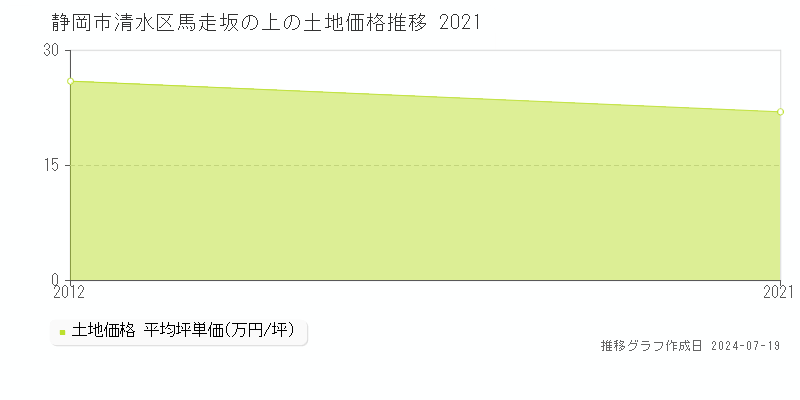 静岡市清水区馬走坂の上の土地取引事例推移グラフ 