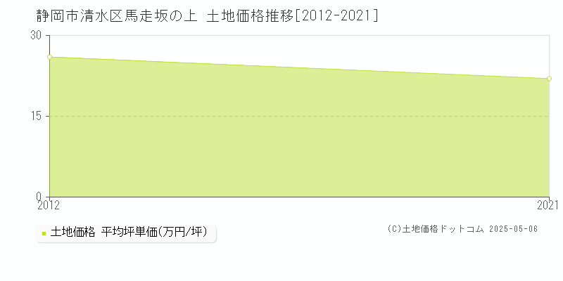 静岡市清水区馬走坂の上の土地価格推移グラフ 