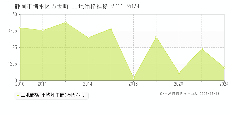 万世町(静岡市清水区)の土地価格推移グラフ(坪単価)[2010-2024年]