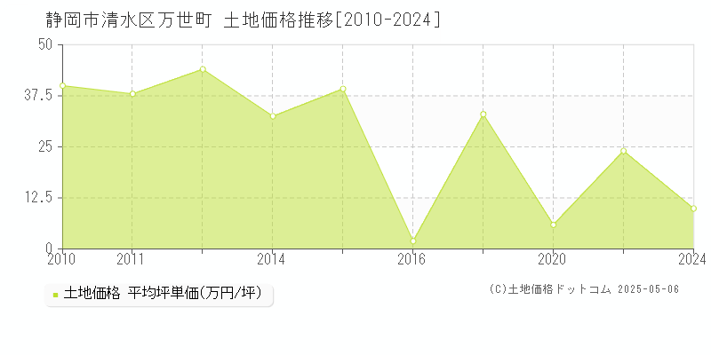 静岡市清水区万世町の土地価格推移グラフ 