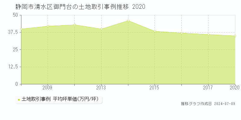 静岡市清水区御門台の土地価格推移グラフ 