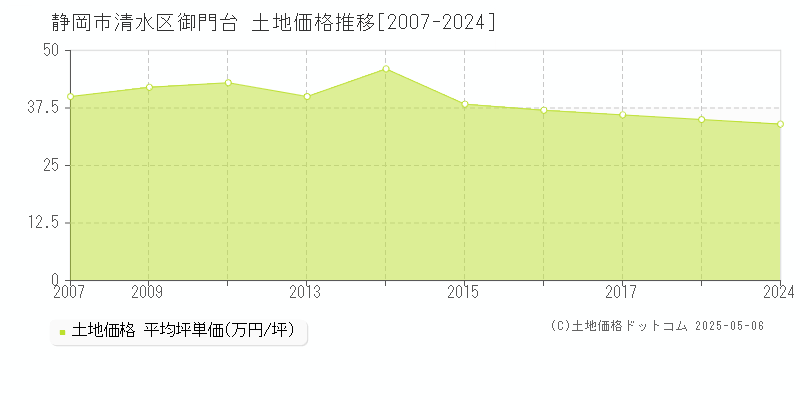 御門台(静岡市清水区)の土地価格推移グラフ(坪単価)[2007-2024年]