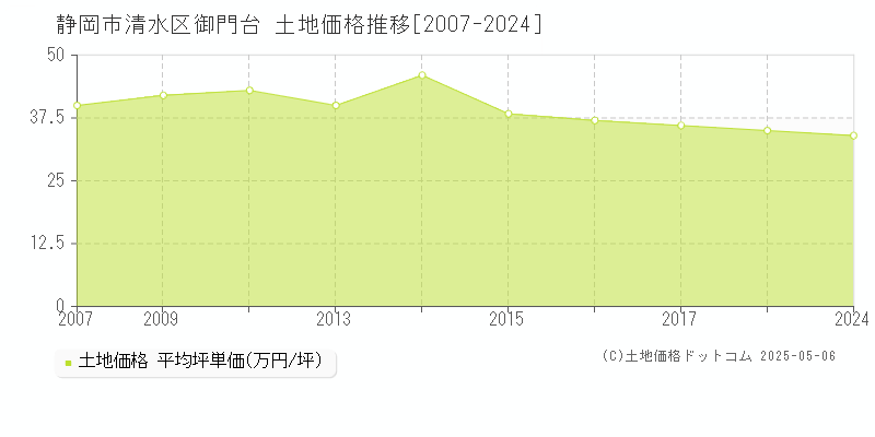 静岡市清水区御門台の土地価格推移グラフ 