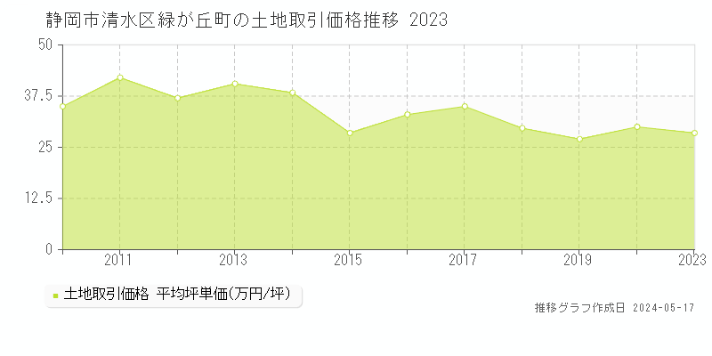 静岡市清水区緑が丘町の土地取引事例推移グラフ 