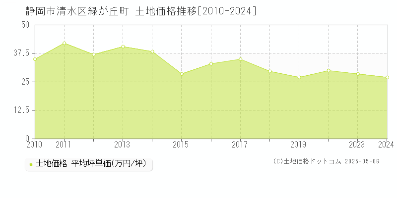 緑が丘町(静岡市清水区)の土地価格推移グラフ(坪単価)[2010-2024年]