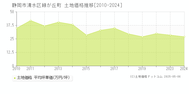 静岡市清水区緑が丘町の土地取引事例推移グラフ 