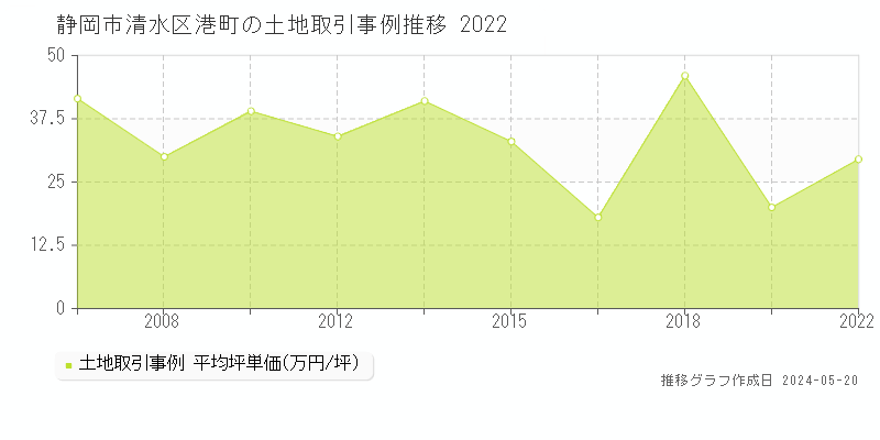 静岡市清水区港町の土地価格推移グラフ 