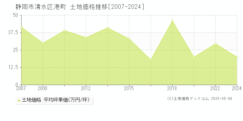 港町(静岡市清水区)の土地価格推移グラフ(坪単価)[2007-2024年]
