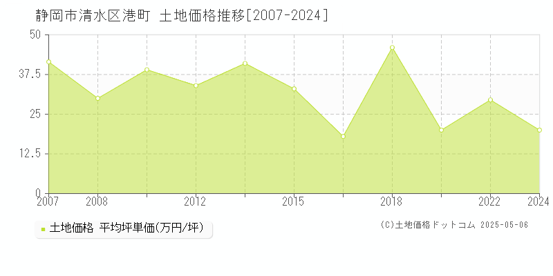 静岡市清水区港町の土地価格推移グラフ 