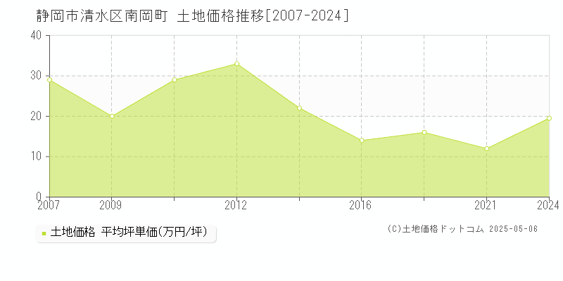 南岡町(静岡市清水区)の土地価格推移グラフ(坪単価)[2007-2024年]