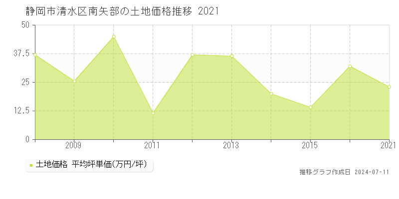 静岡市清水区南矢部の土地価格推移グラフ 