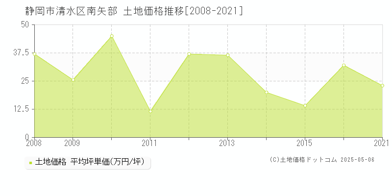南矢部(静岡市清水区)の土地価格推移グラフ(坪単価)[2008-2021年]