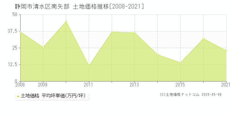 静岡市清水区南矢部の土地価格推移グラフ 