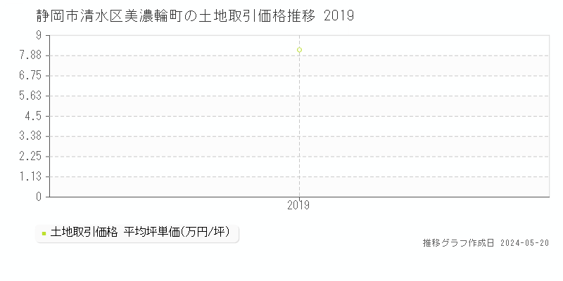 静岡市清水区美濃輪町の土地取引価格推移グラフ 