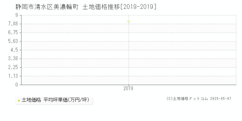 美濃輪町(静岡市清水区)の土地価格推移グラフ(坪単価)[2019-2019年]