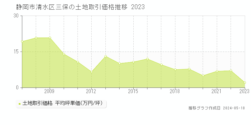 静岡市清水区三保の土地価格推移グラフ 