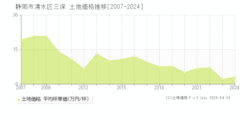 静岡市清水区三保の土地価格推移グラフ 