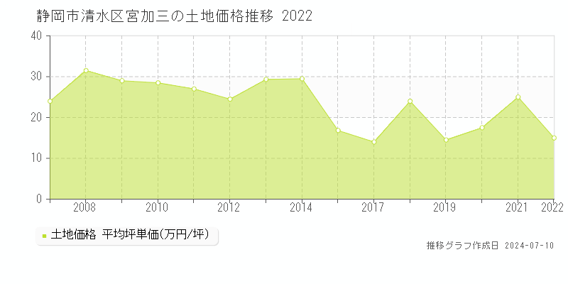 静岡市清水区宮加三の土地価格推移グラフ 