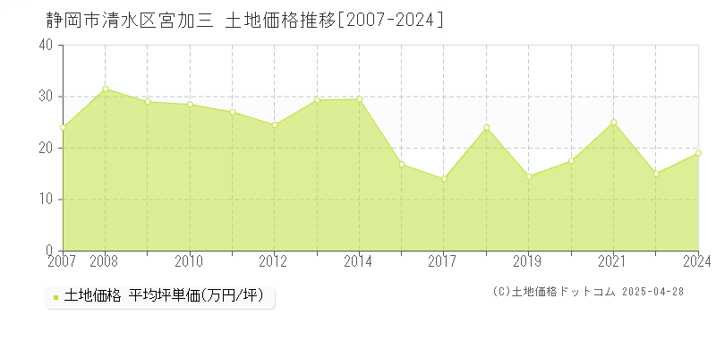 静岡市清水区宮加三の土地価格推移グラフ 