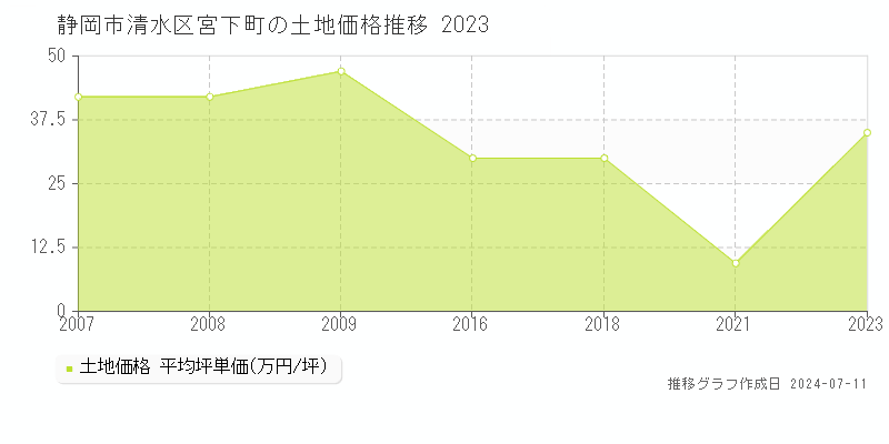静岡市清水区宮下町の土地価格推移グラフ 
