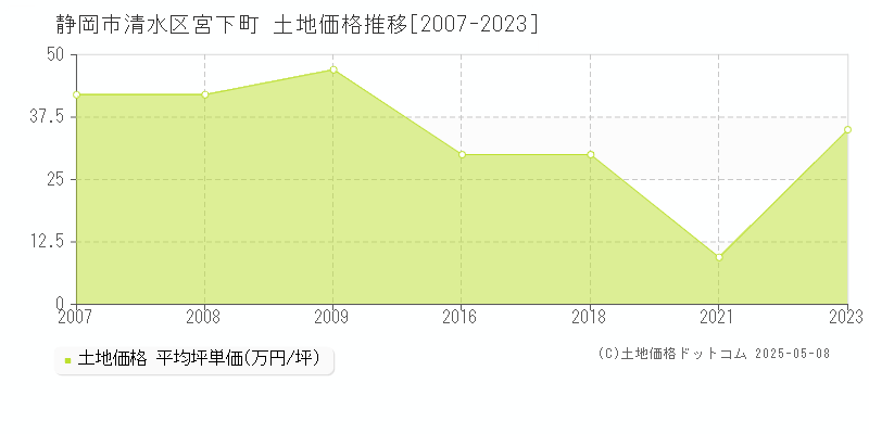 宮下町(静岡市清水区)の土地価格推移グラフ(坪単価)[2007-2023年]