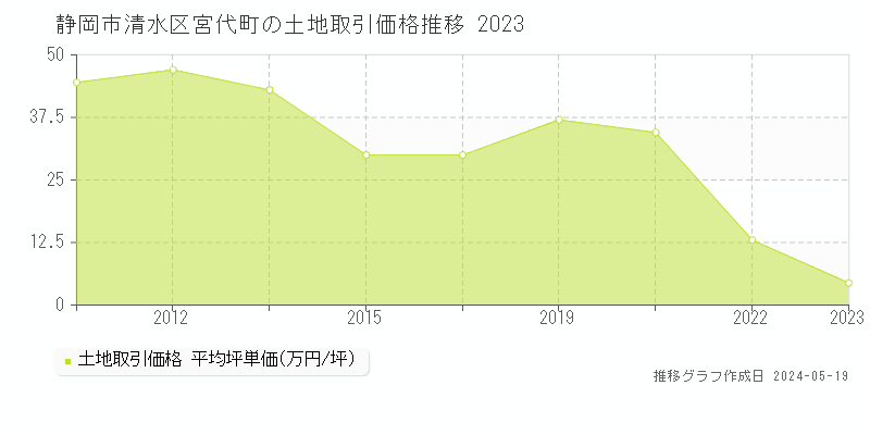 静岡市清水区宮代町の土地価格推移グラフ 