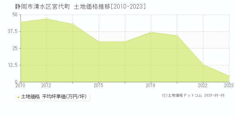 宮代町(静岡市清水区)の土地価格推移グラフ(坪単価)[2010-2023年]