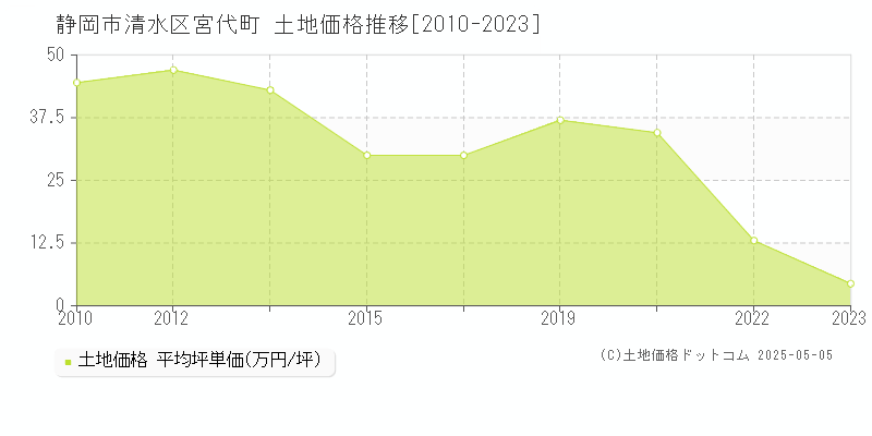 静岡市清水区宮代町の土地価格推移グラフ 