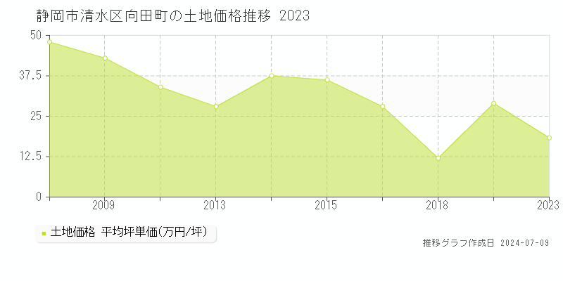 静岡市清水区向田町の土地価格推移グラフ 