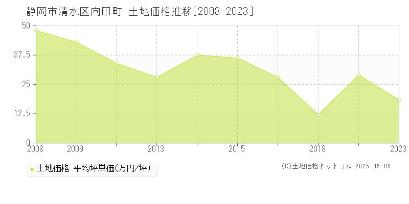 向田町(静岡市清水区)の土地価格推移グラフ(坪単価)[2008-2023年]