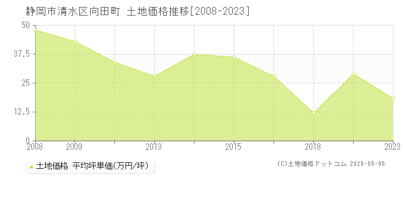 静岡市清水区向田町の土地価格推移グラフ 