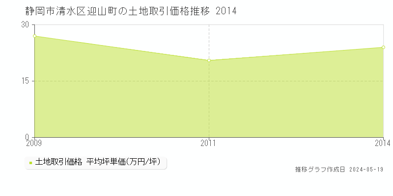 静岡市清水区迎山町の土地取引事例推移グラフ 