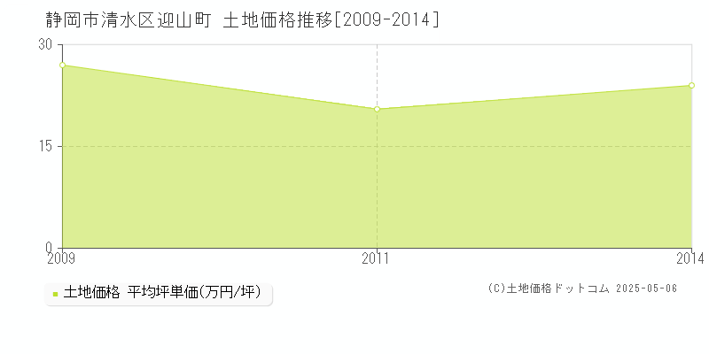 迎山町(静岡市清水区)の土地価格推移グラフ(坪単価)[2009-2014年]