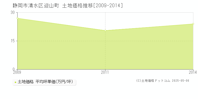 静岡市清水区迎山町の土地価格推移グラフ 