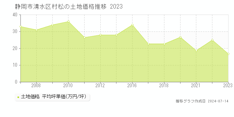 静岡市清水区村松の土地取引価格推移グラフ 