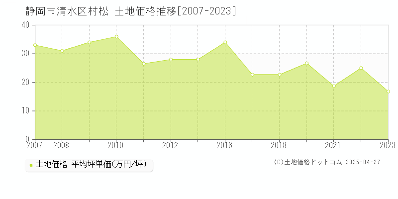 静岡市清水区村松の土地価格推移グラフ 