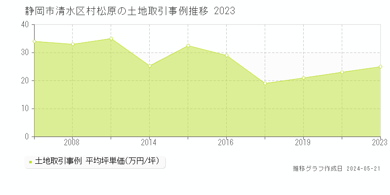 静岡市清水区村松原の土地価格推移グラフ 