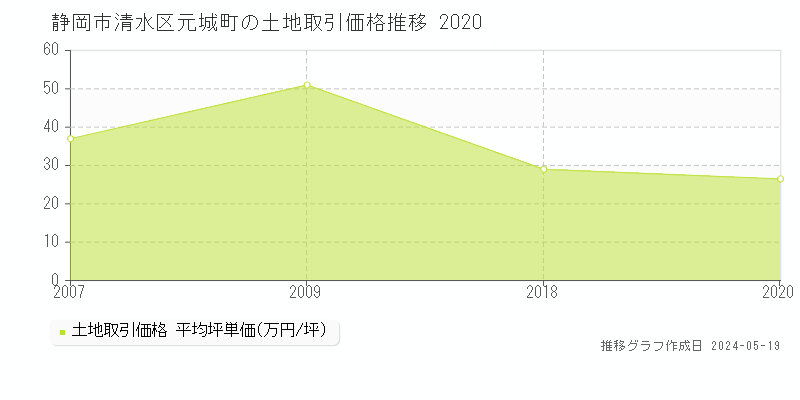 静岡市清水区元城町の土地価格推移グラフ 