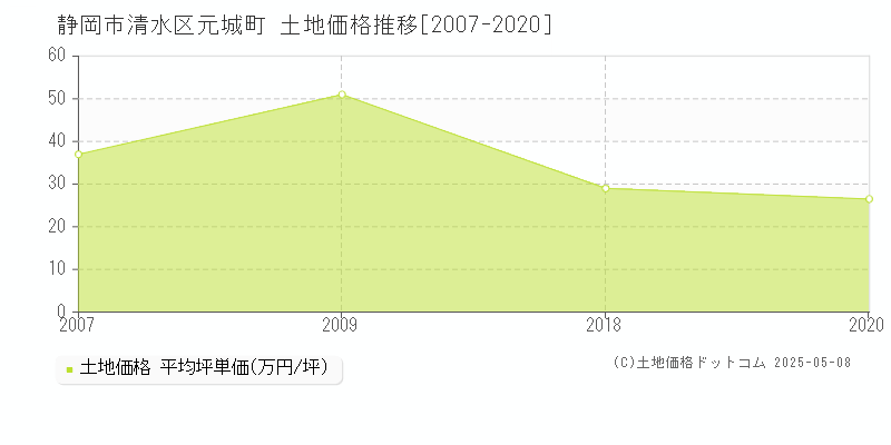 元城町(静岡市清水区)の土地価格推移グラフ(坪単価)[2007-2020年]