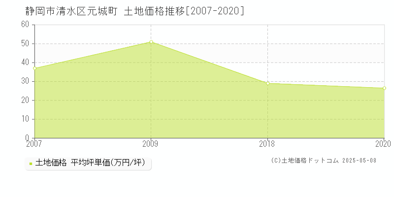 静岡市清水区元城町の土地取引事例推移グラフ 