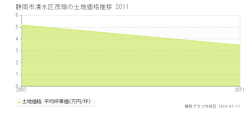 静岡市清水区茂畑の土地価格推移グラフ 