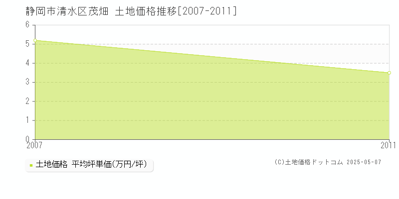 茂畑(静岡市清水区)の土地価格推移グラフ(坪単価)[2007-2011年]