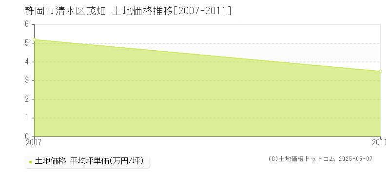 静岡市清水区茂畑の土地価格推移グラフ 