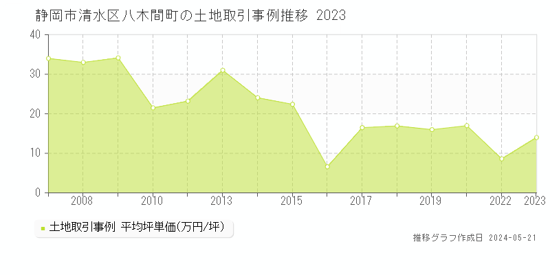 静岡市清水区八木間町の土地価格推移グラフ 