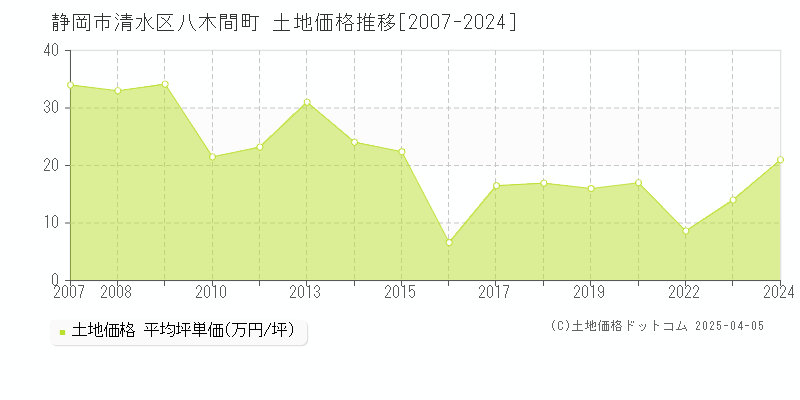 静岡市清水区八木間町の土地価格推移グラフ 