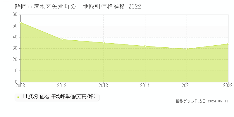 静岡市清水区矢倉町の土地価格推移グラフ 