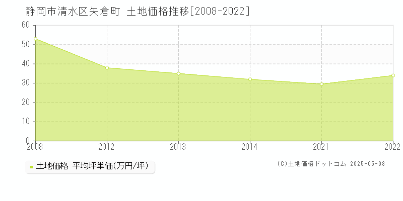 矢倉町(静岡市清水区)の土地価格推移グラフ(坪単価)[2008-2022年]
